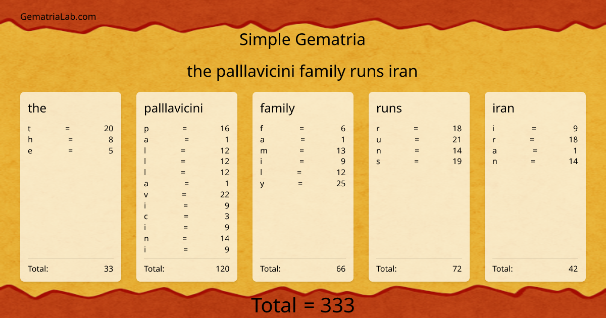 the palllavicini family runs iran in simple Gematria